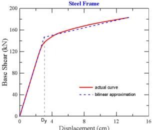 Fig. 5. Force-displacement relationship of steel frame part of  lighting arrester by pushover analysis
