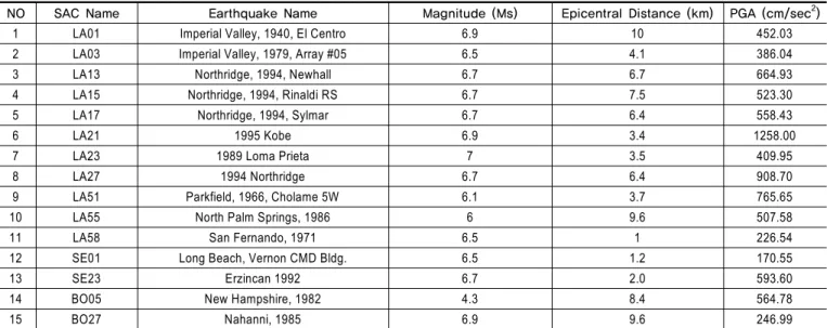 Table 6. Characteristics of near-fault earthquakes used in this study