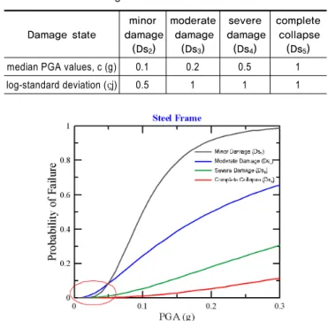 Fig. 6. Concept of seismic fragility analysis for bushing or anchor