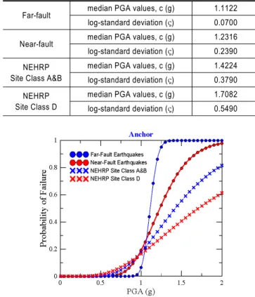 Fig. 9. Comparison of seismic fragility curves of bushing Table 11. Median PGA value and standard deviation of anchor