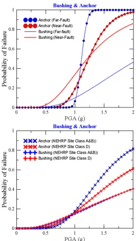 Fig. 12. Comparison of seismic fragility curves in order to evaluate  failure mode of lighting arrester