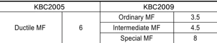 Table 1.  R-factors for steel moment frames in KBC