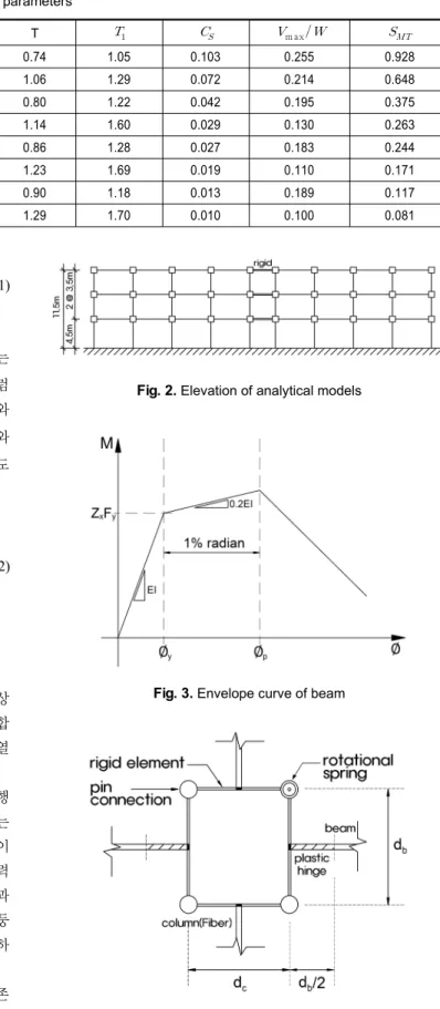 Fig. 2.  Elevation of analytical models