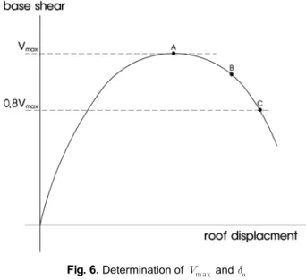 Fig. 5.  Envelope curve of panel zone
