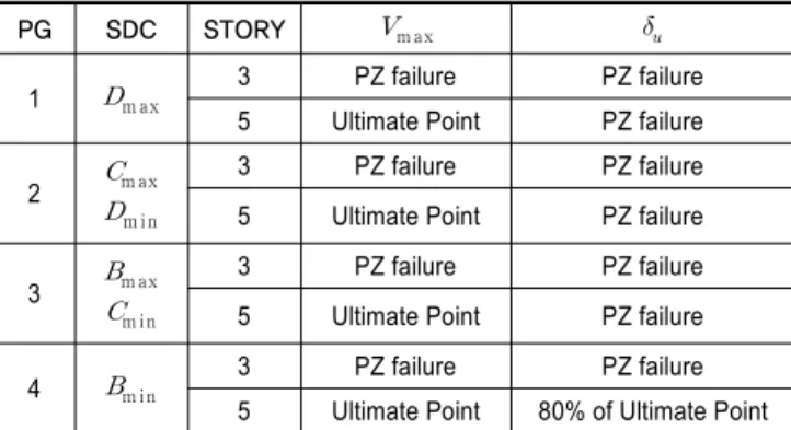 Table 4.  Results of pushover analysis