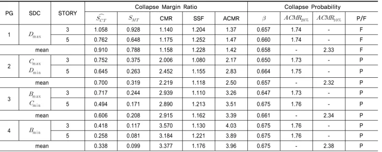 Table 5.  Results of seismic performance evaluation