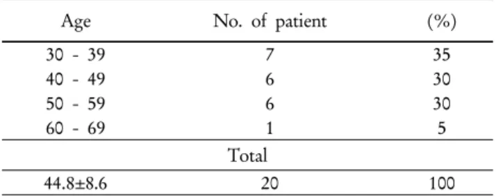 Table 1. Distribution of age in the patients with breast cancer