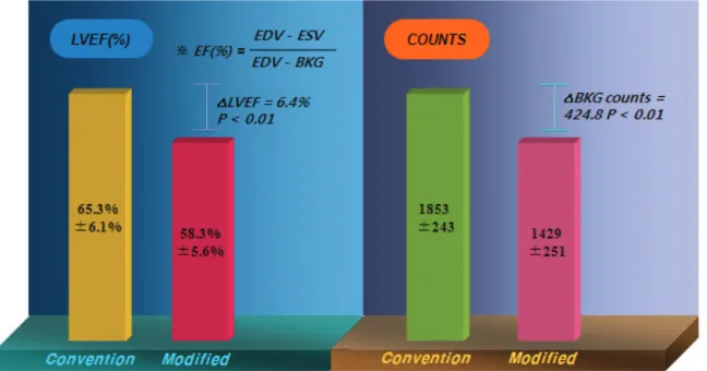 Fig. 5. Results of GCBP: LVEF (%) was statistically decrease in all patients modified with patient position and some dinking water  compared with the control group (65.3%±6.1% Vs 58.3±5.6%, p<0.01)
