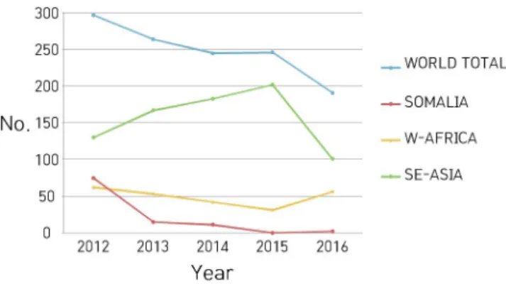 Fig.  1.  Number  of  Piracy  Attack  (2012 2016).