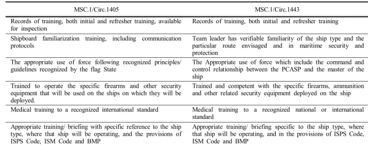Table  2.  Analysis  of  Training  requirement  between  MSC.1/Cire.1405  &amp;  MSC.1/Cire.1443