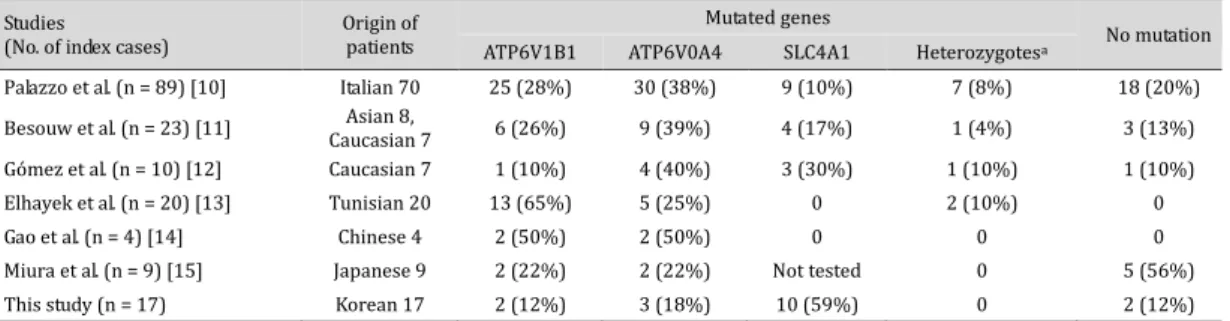 Table 3. Underlying genetic defect in patients with distal renal tubular acidosis compared to that in other  studies