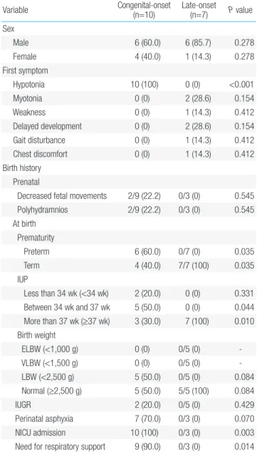 Table 2.  General characteristics and clinical manifestations of patients 