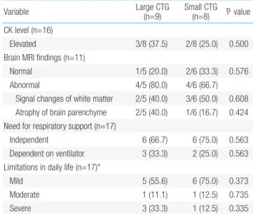 Table 5. Diagnostic evaluation and functional status of patients with  myotonic dystrophy on the last visit based on genetic subgrouping (n=17) Variable Large CTG  (n=9) Small CTG (n=8) P value