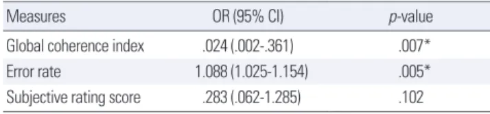 Table 4.  Global coherence index, error rate, and subjective rating scale according to the three tasks