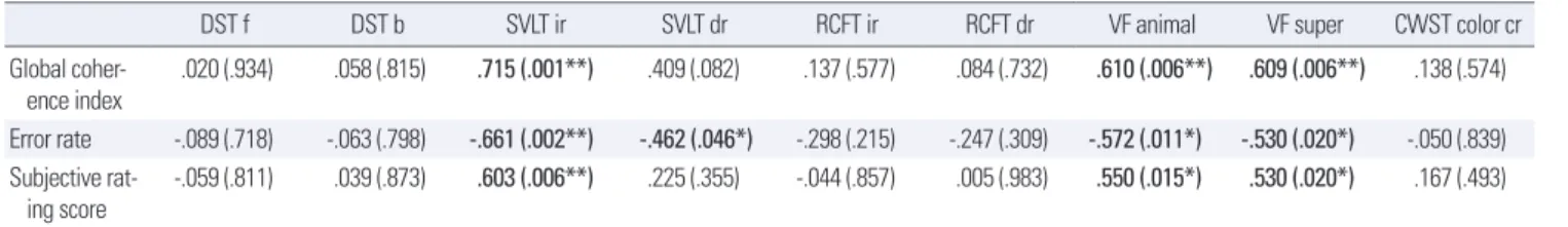 Figure 1.  Receiver operating characteristic (ROC) curve of global coherence  measures.1.00.80.60.40.2Sensitivity 0  0.2 0.4 0.6 0.8 1.01-Specificity