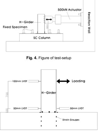 Fig. 5.  Location of LVDTs and strain gauge