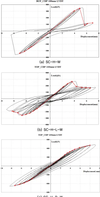 Fig. 7.  Loading history(FEMA 356 방법 사용)
