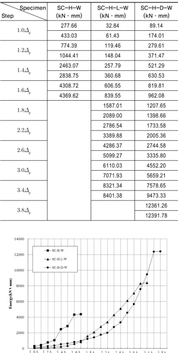 Fig. 14.  cumulative dissipate energy for specimens