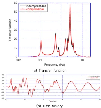 Fig. 15.  Displacements at the top of the tower: effects of the fluid  compressibility