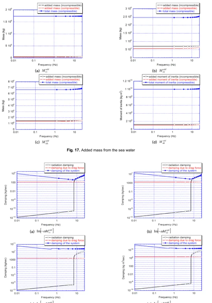 Fig. 18.  Radiation damping of the sea water
