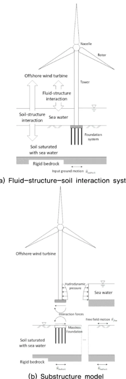 Fig. 1은 일반적인 해상풍력발전 시스템을 보여주고 있다. Fig. 1(a)에  보인 바와 같이 해상풍력발전 시스템은 유연한 구조물 , 해수, 해수로 포화 된 지반이 서로 상호작용하는 유체 -구조물-지반 상호작용계이다