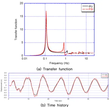 Fig. 6.  Displacements at the top of the tower: effects of the fluid-  structure interaction