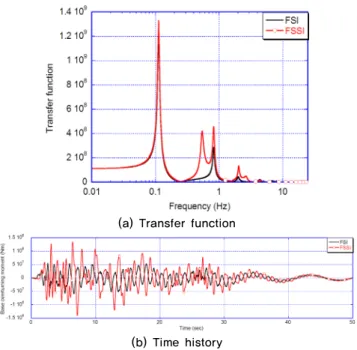 Fig. 9.  Displacements at the top of the tower: effects of the soil-  structure interaction