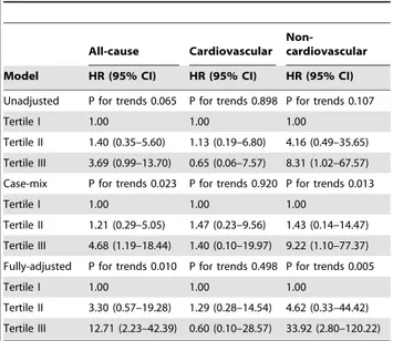 Table 4. Risk of all-cause, cardiovascular, and non- non-cardiovascular mortality among tertiles in patients whose etiology of ESRD was diabetic nephropathy (n = 119).