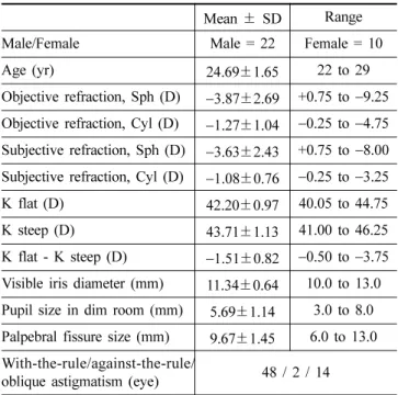 Table 1. Demographic and biometric information for subjects Mean  ±  SD Range