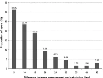 Fig. 2. Frequency distribution for difference between calculation and measurement.
