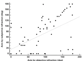Fig. 3. Scatter diagram and correlation between two axes by objective and subjective refraction.
