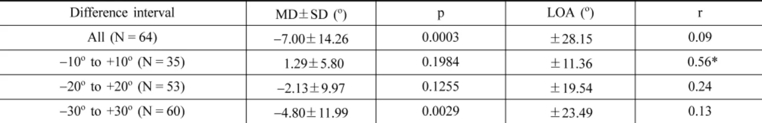 Table 4. Difference in orientation between calculation and measurement for lens fitting