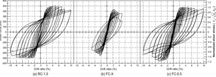 Table 6.  Summary of experimental test results
