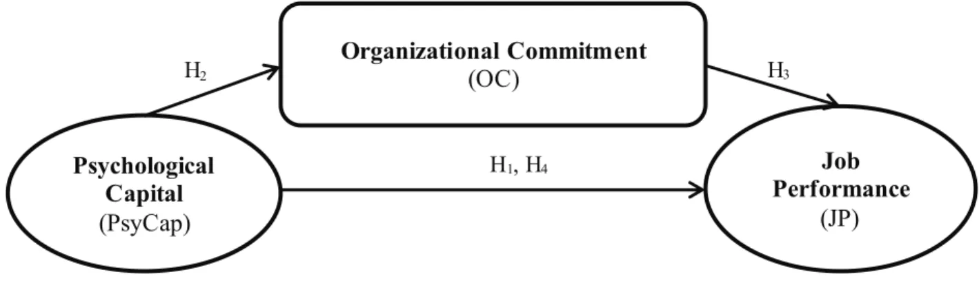 Figure 1: Research model