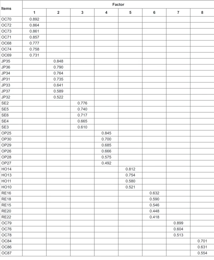 Table 1: The Pattern matrix of overall scale Items Factor 1 2 3 4 5 6 7 8 OC70 0.892 OC72 0.864 OC73 0.861 OC71 0.857 OC68 0.777 OC74 0.758 OC69 0.731 JP35 0.848 JP36 0.790 JP34 0.764 JP31 0.735 JP33 0.641 JP37 0.589 JP32 0.522 SE2 0.776 SE5 0.740 SE6 0.71