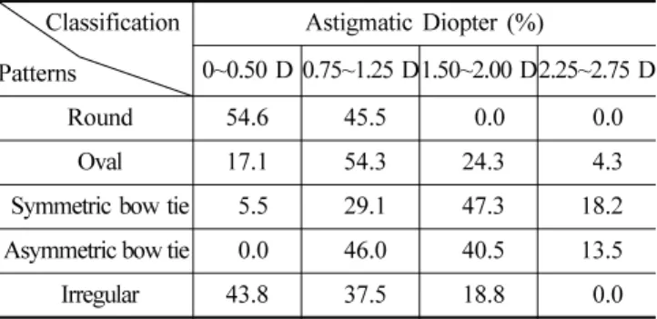 Table 1. The distribution of astigmatic degrees by corneal topographic patterns  Classification Patterns Astigmatic Diopter (%) 0~0.50 D 0.75~1.25 D1.50~2.00 D2.25~2.75 D  Round 54.6 45.5  0.0  0.0  Oval 17.1 54.3 24.3  4.3