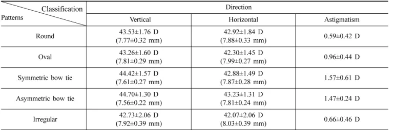 Table 2. Keratometric astigmatism with corneal topographic pattern Classification