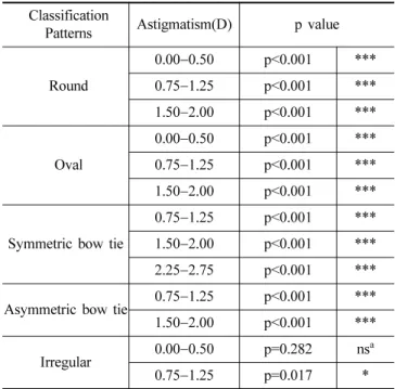 Table 3. Statistical analysis of the relationship between relative corneal radius and corneal topographic patterns   Classification