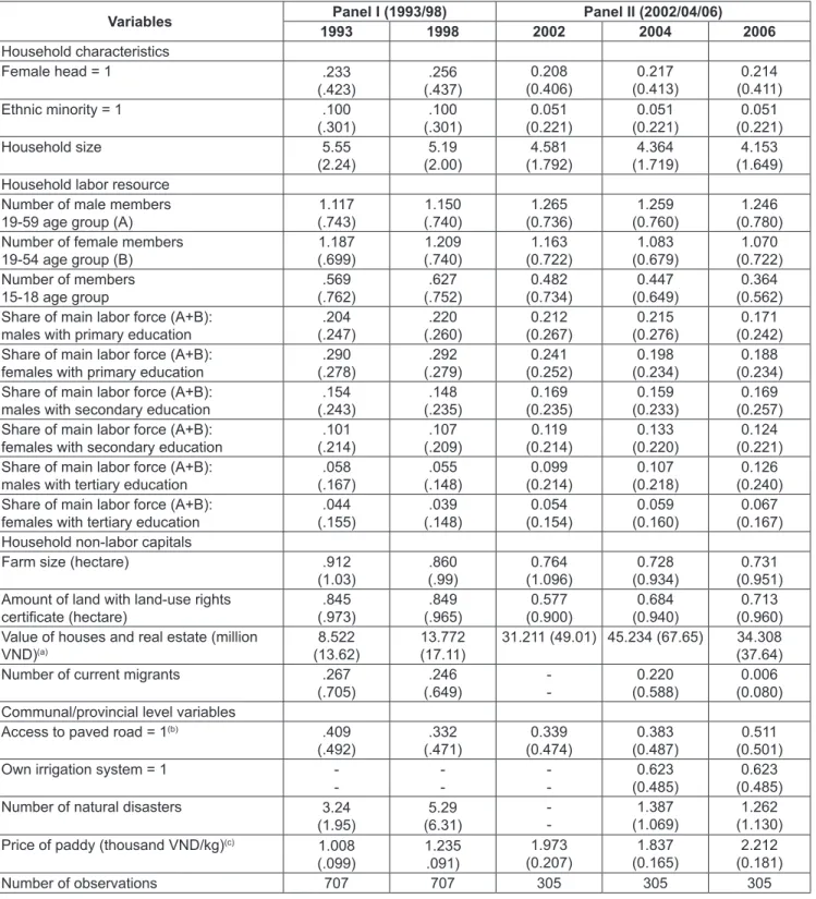 Table 2: Definition and statistics of independent variables in the panel samples