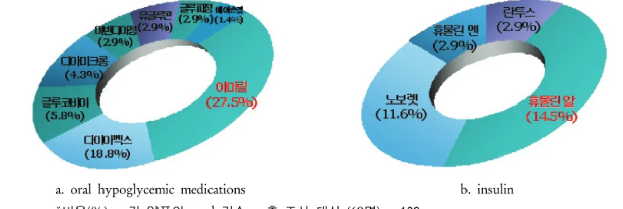 Fig. 1. Assortment by medication types on each group.