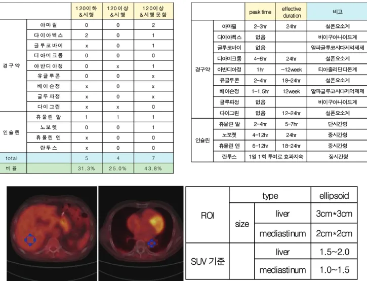 Table 1. The phathology of diabetic medications Table 2. Cases that have a meal on each group 4 3.8%2 5.0%31.3%비 율745total00x란 투 스00x휴 물 린 엔100노 보 렛111휴 물 린 알인 슐 린0xx다 이 그 린x0x글 루 파 정x0x베 이 슨 정x00유 글 루 콘1x0아 반 디 아 정000디 아 미 크 롱10x글 루 코 바 이102다 이 아 벡 스200아 