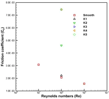 Fig.  7  shows  the  friction  resistance  coefficient  for  various  surface  roughnesses