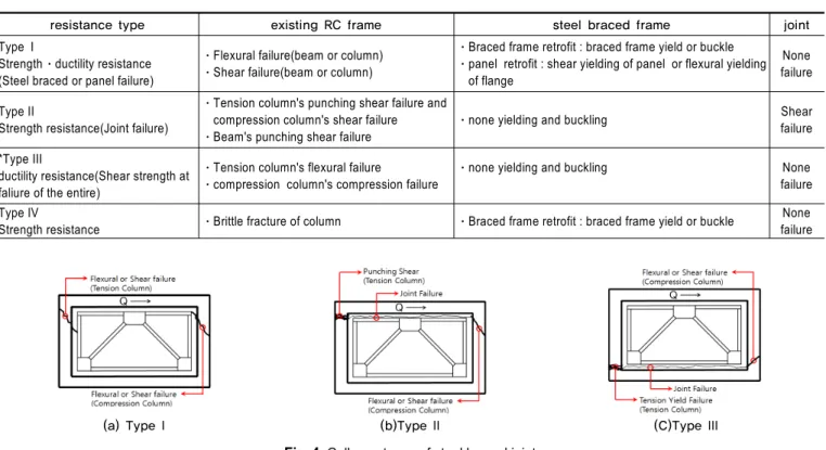 Table 1.  Steel braced frame's shear resistance mechanism
