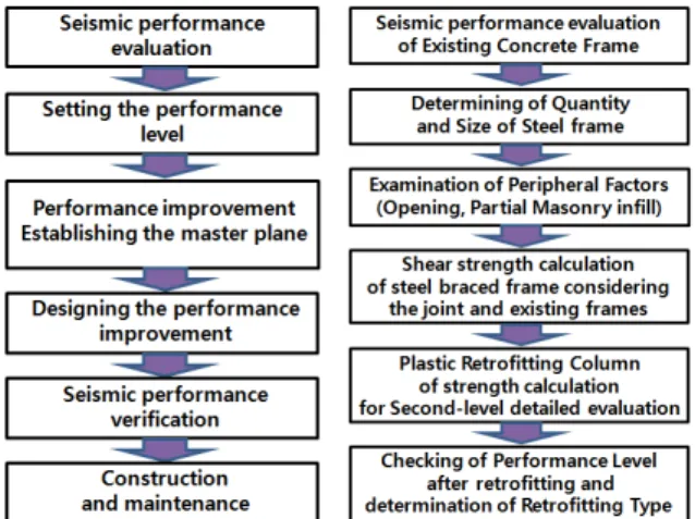 Fig. 9.  Flow chart of seismic performance enhancement procedure  and Design process