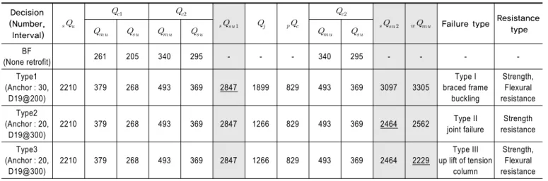 Table 2.  Shear strength calculation of steel braced frame considering the joint and existing frames(A), (kN) Decision (Number,  Interval)                  