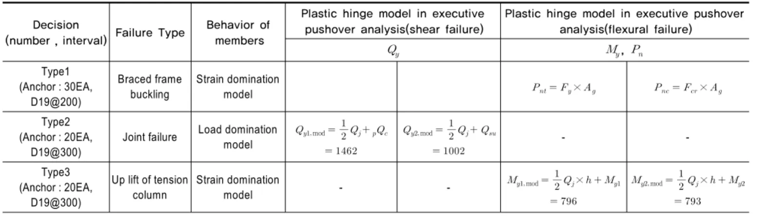 Table 4.  Plastic Retrofitting Column of strength calculation  for Second-level detailed evaluation(A), (kN,m)
