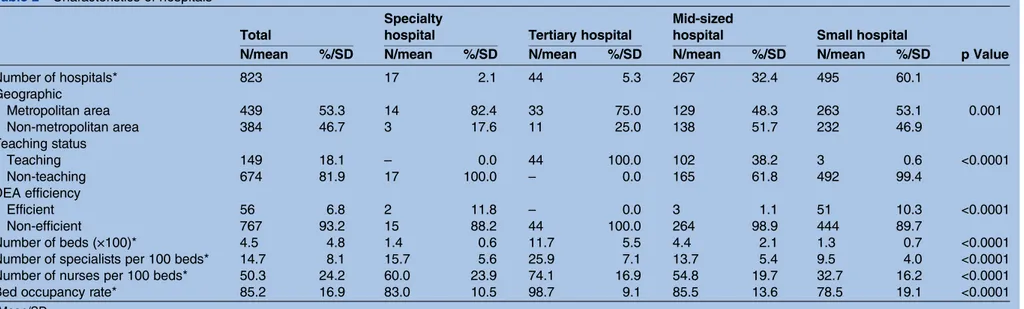 Table 2 Characteristics of hospitals