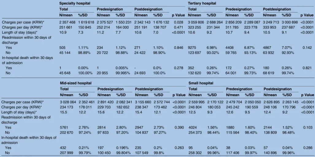 Table 3 Univariate analysis of dependent variables by hospital types