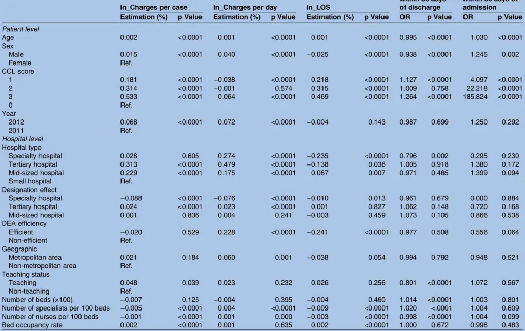 Table 4 Multilevel GEE regression analysis of inpatient charges per case, inpatient charges per day, LOS, readmission and mortality