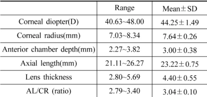 Table 1. Mean values of ocular components